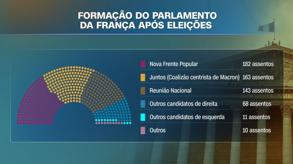 Composição da Assembleia Nacional da França após eleições parlamentares de 2024