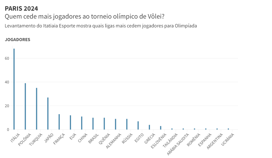 25 atletas dos 144 convocados não têm contrato em vigor