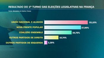 Partido de extrema direita e aliados saem na liderança com 33,15% dos votos