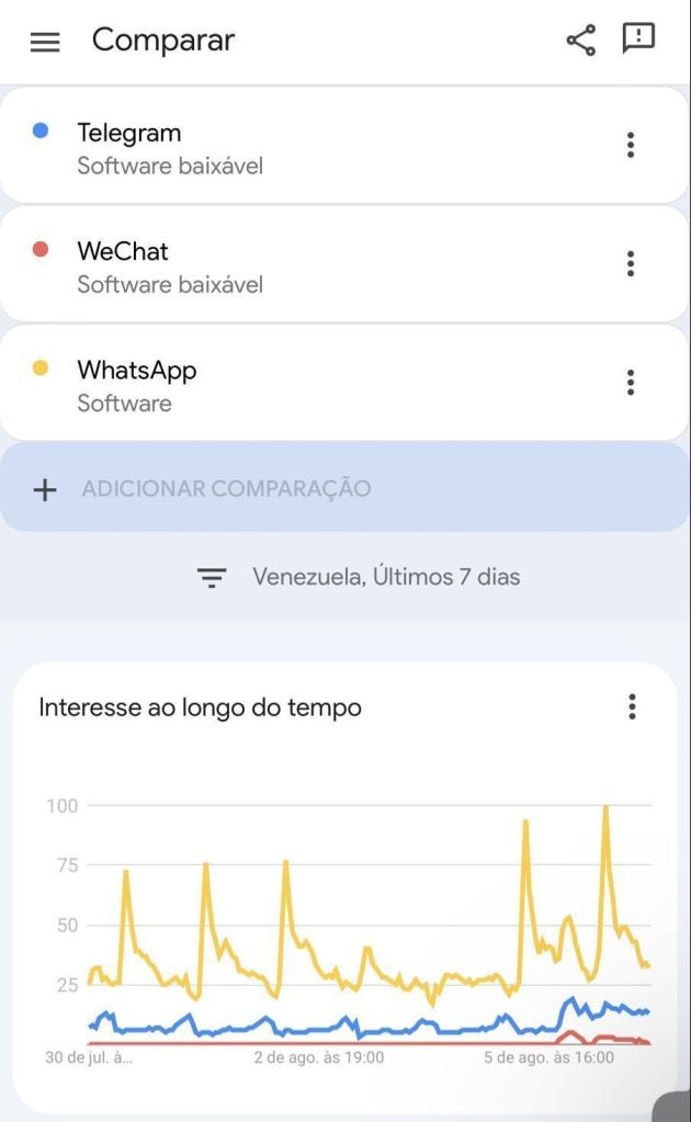 Declaração de Nicolás Maduro aumentou buscas sobre WhatsApp na Venezuela