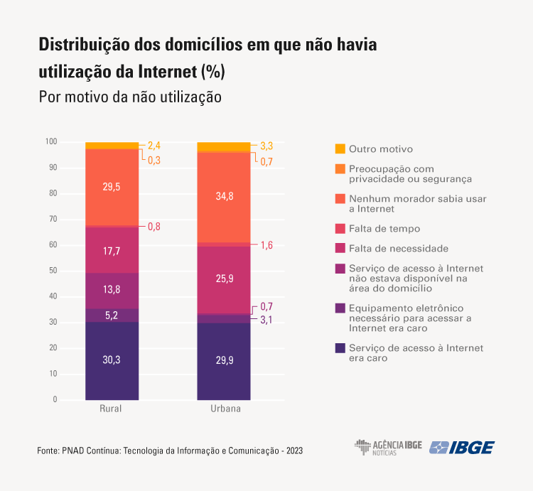 Dados na Pnad Contínua 2023