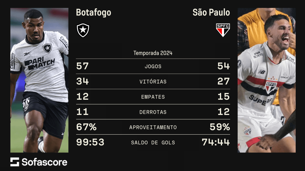 Raio-X entre Botafogo e São Paulo