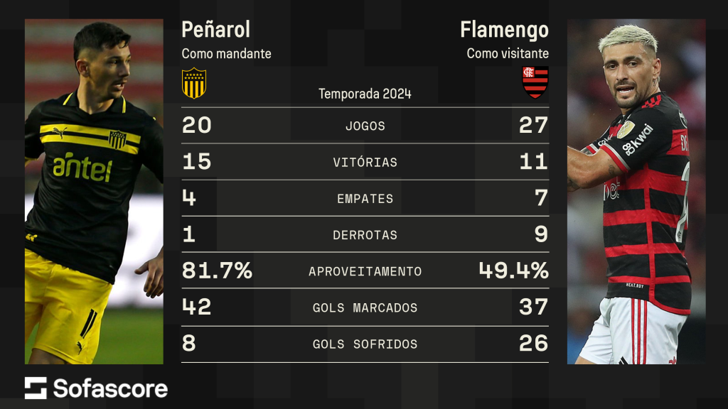 Números de Flamengo e Peñarol na temporada