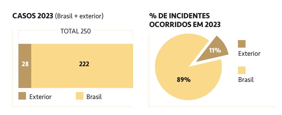 Casos de racismo aumentaram no futebol brasileiro em 2023