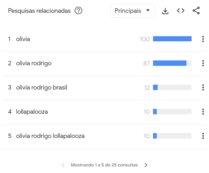 Buscas relacionas à cantora Olivia Rodrigo no dia do anúncio do line up do Lollapalooza 2025