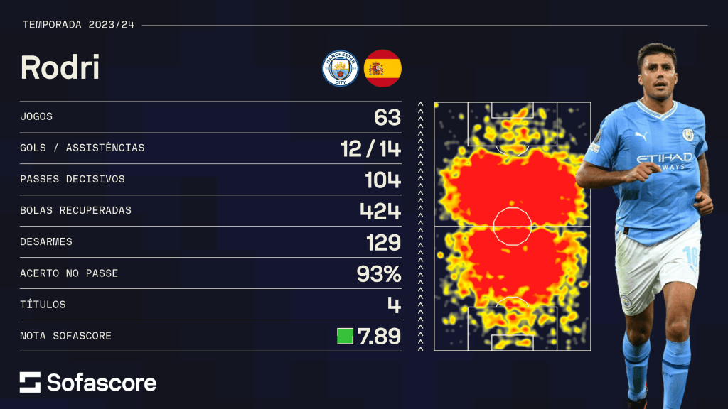 Rodri, do Manchester City, na temporada 2023/2024