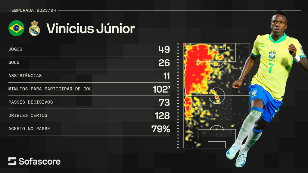 Números de Vinicius Júnior na temporada 2023/2024