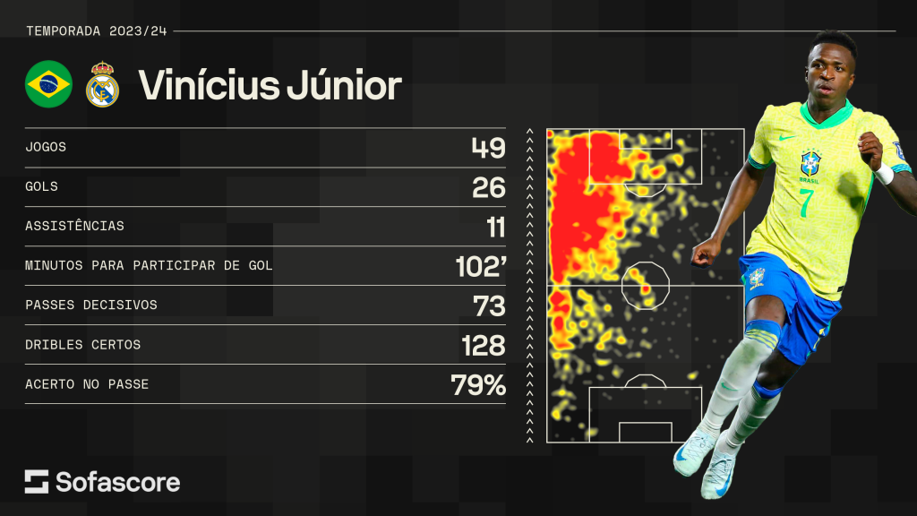 Numeros de Vini Jr. na temporada 2023/2024