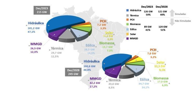 Gráfico distribuição matriz energética