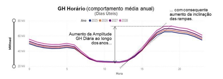 Gráfico geração de energia