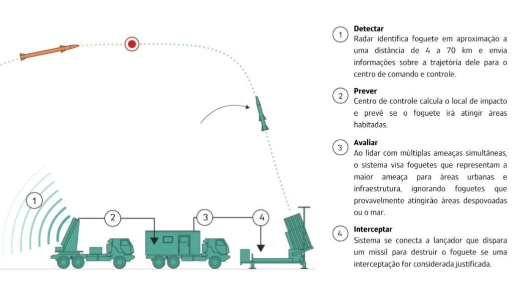 Explicação de como funciona o Domo de Ferro, sistema de defesa aérea de Israel