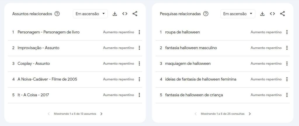 Veja principais buscas de fantasia de Halloween no Google Trends