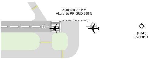 Momento em que a torre de Congonhas autoriza o pouso do avião da Azul: distância para o jato da Gol (PR-GUD) era de quase 1.300 metros; jato da Azul estava 82 metros acima do da Gol