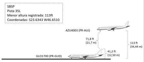 Investigação do Cenipa mostra que o avião da Azul ficou a menos de 22 metros de distância da cauda do Boeing da Gol