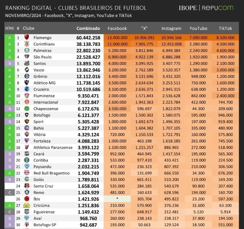 Ranking digital de clubes no mês de Novembro de 2024