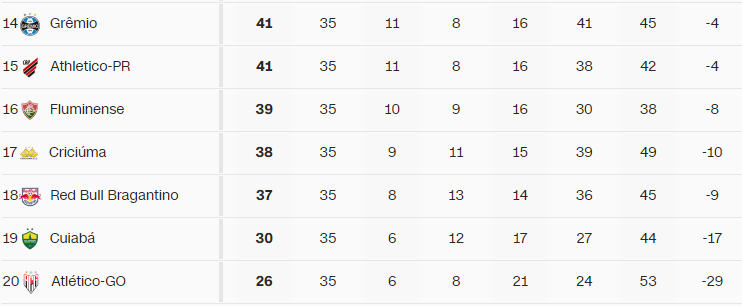 Reta final emocionante de Brasileirão na disputa contra o rebaixamento