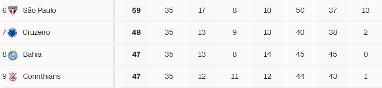 Reta final emocionante de Brasileirão na disputa pela Libertadores