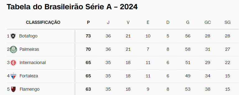 Reta final emocionante de Brasileirão