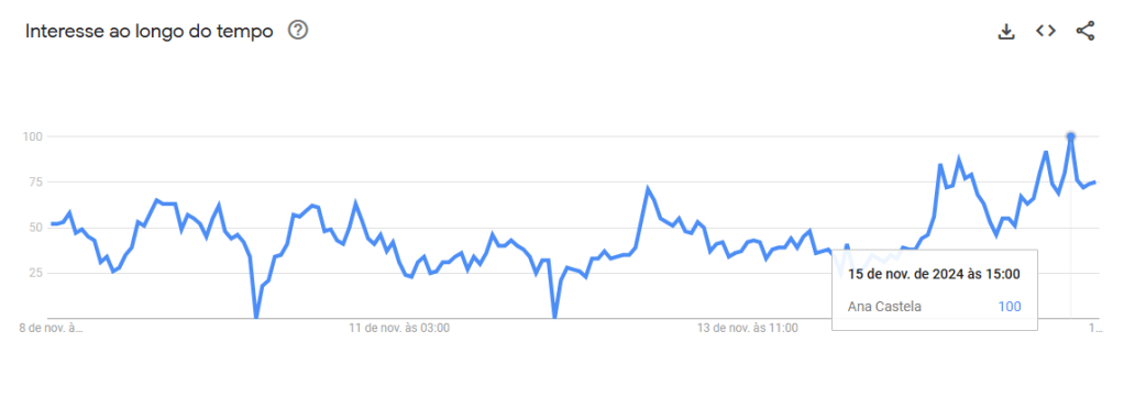 Número de buscas pelo nome de Ana Castela entre os dias 8 e 15 de novembro