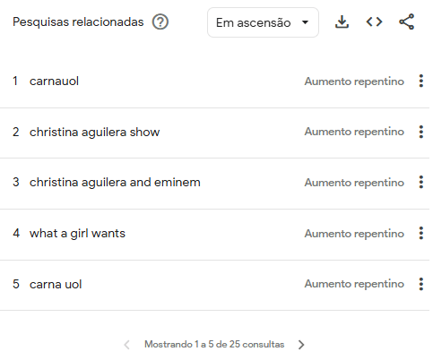 Pesquisas relacionadas à Christina Aguilera no Google Trends no Brasil em outubro 2025