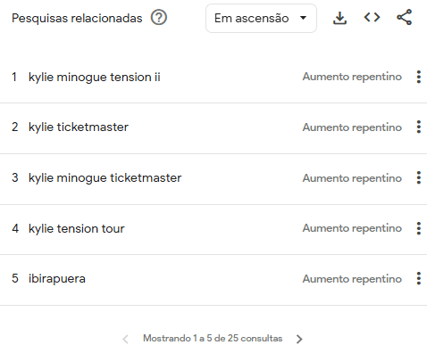 Pesquisas relacionadas à Kylie Minogue no Google Trends no Brasil em outubro 2025