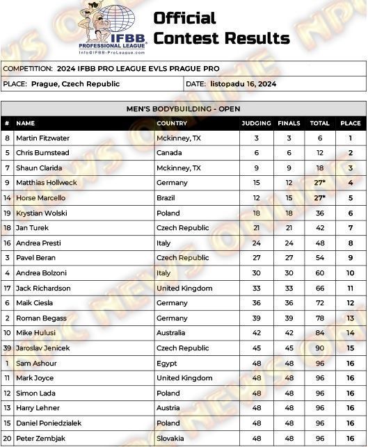 Score card da categoria Open do Praga Pro