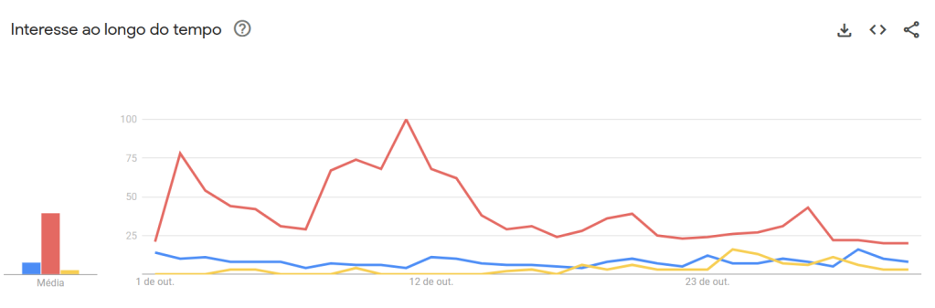 Buscas por Shakira, Christina Aguilera e Kylie Minogue no Google no Brasil em outubro de 2024