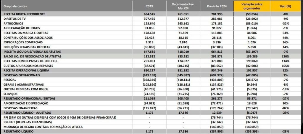 Diferença entre orçamento e resultados finais do Corinthians em 2024