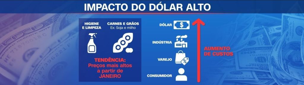 Ilustração mostra relação do impacto do dólar em preço de produtos 