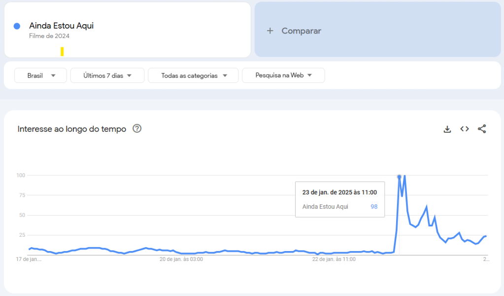 Buscas pelo nome "Ainda Estou Aqui" no Google entre os dias 17 e 23 de janeiro