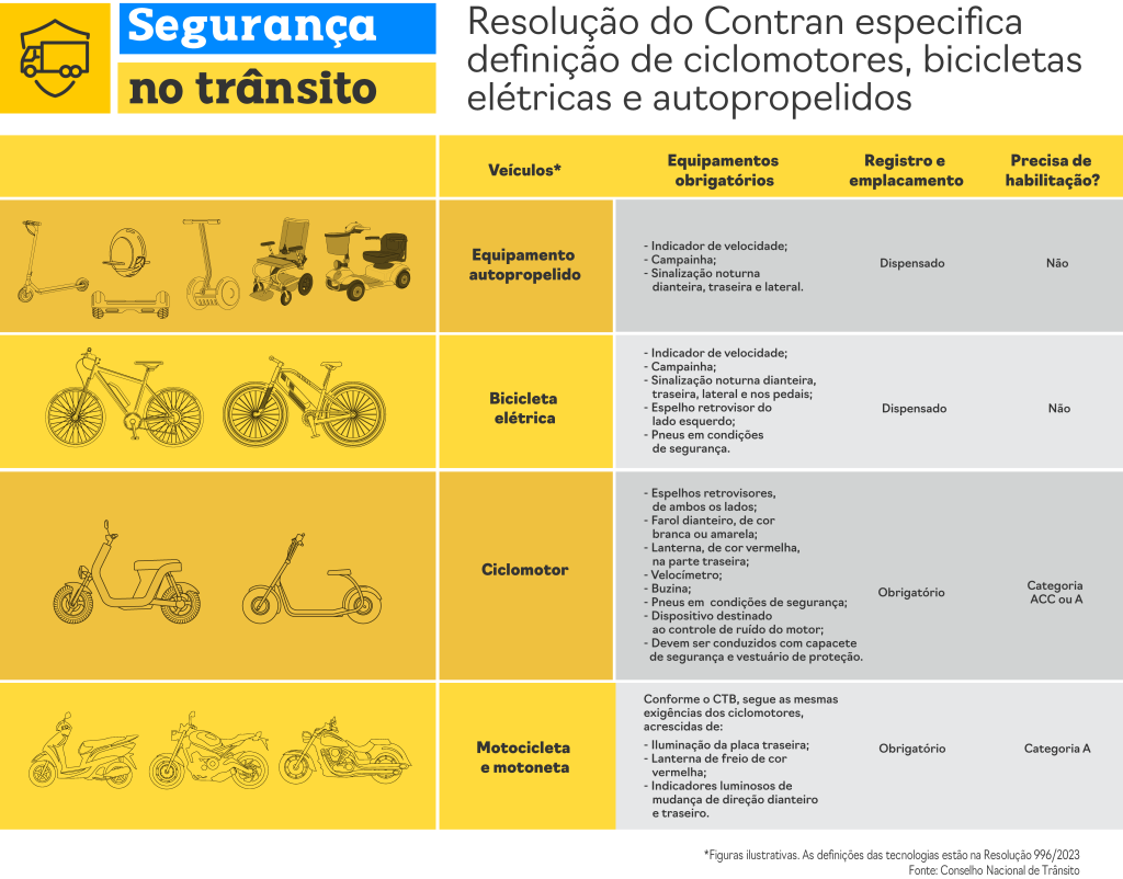 Contran estabelece regras para ciclomotores, motonetas e motocicletas