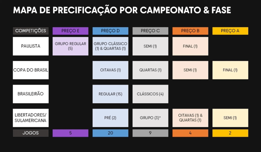 Mapa de precificação divulgado pelo Corinthians