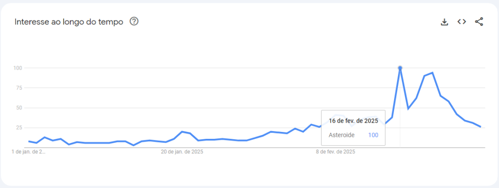 Buscas pelo termo "asteroide" no Google entre 1 de janeiro e 26 de fevereiro de 2025