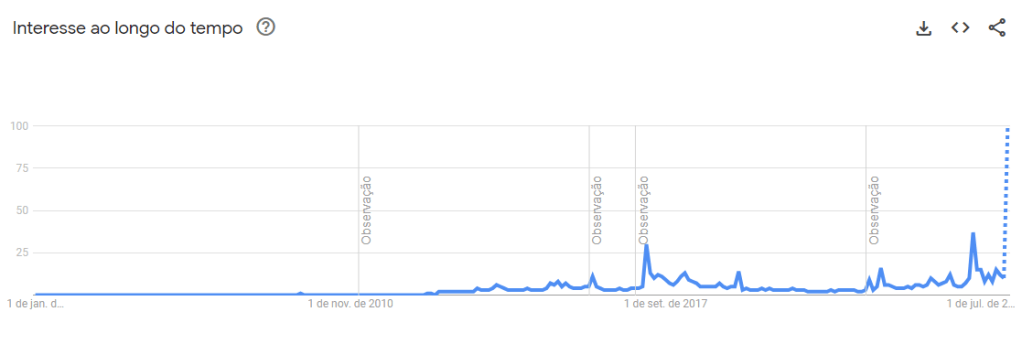 Buscas por Kendrick Lamar no Google no Brasil desde 2004