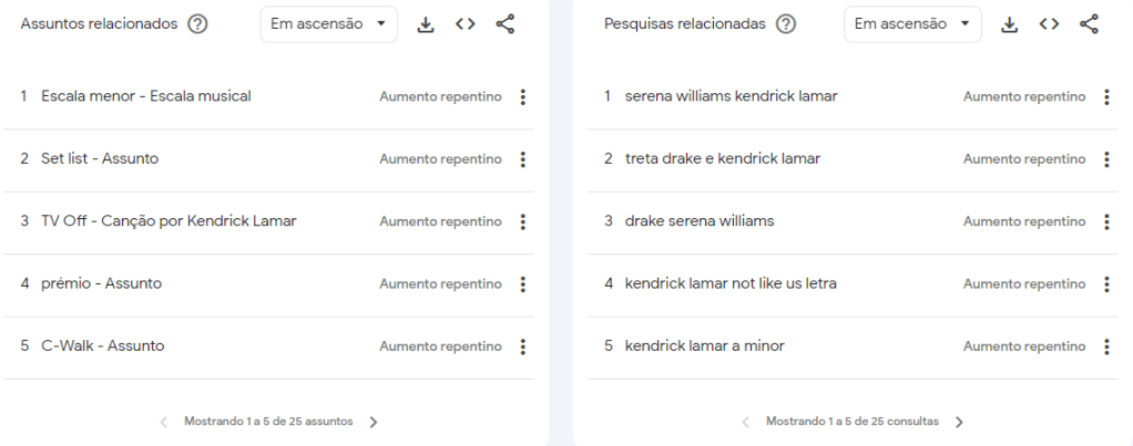 Buscas relacionadas a Kendrick Lamar no Google Trends no Brasil na última semana