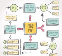 Mapas mentais para memorização: o que é e como criar