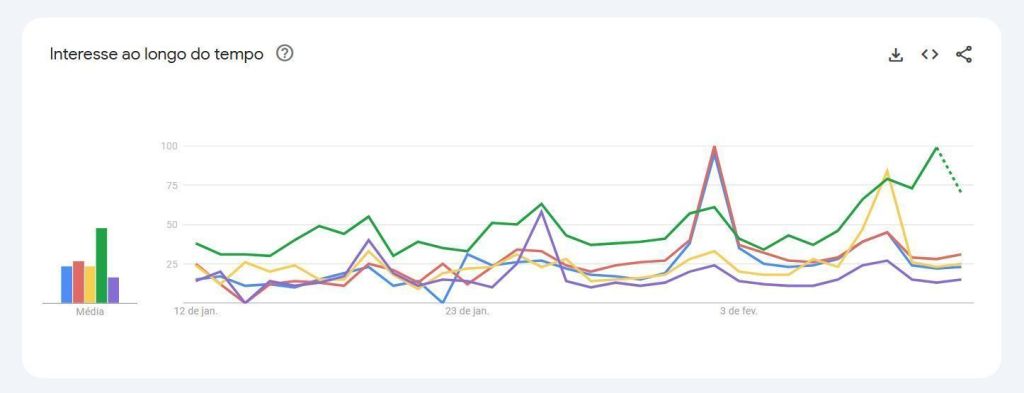 Salgueiro lidera ranking de escolas de samba mais procuradas no Google