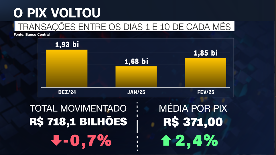 Gráfico sobre operações do Pix