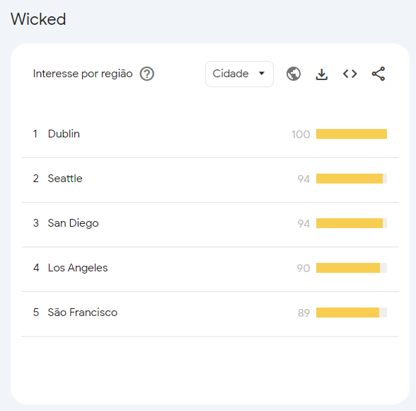 Cidades que mais buscaram "Wicked" no Google